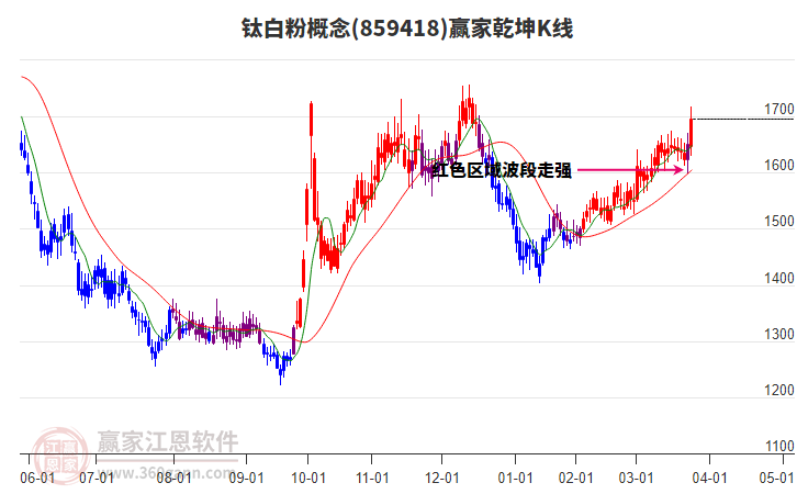 859418鈦白粉贏家乾坤K線工具