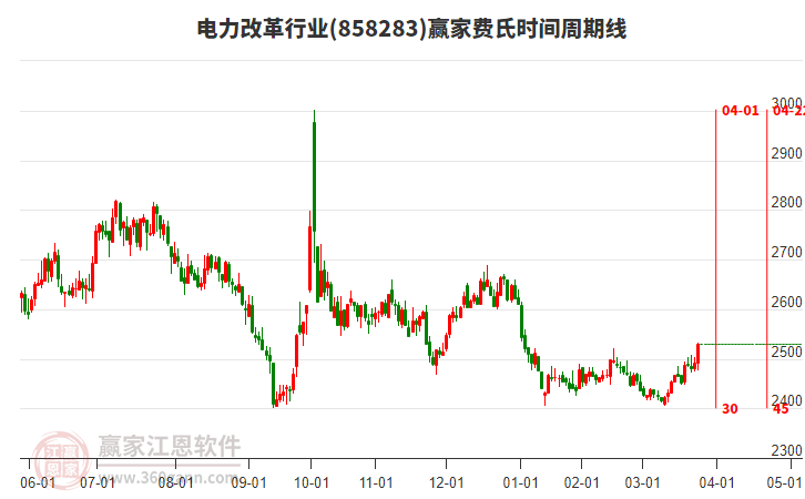 電力改革行業(yè)費氏時間周期線工具