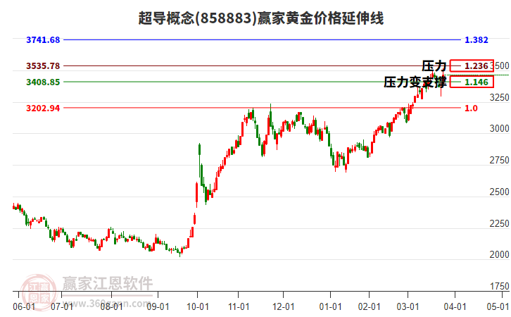 超导概念黄金价格延伸线工具