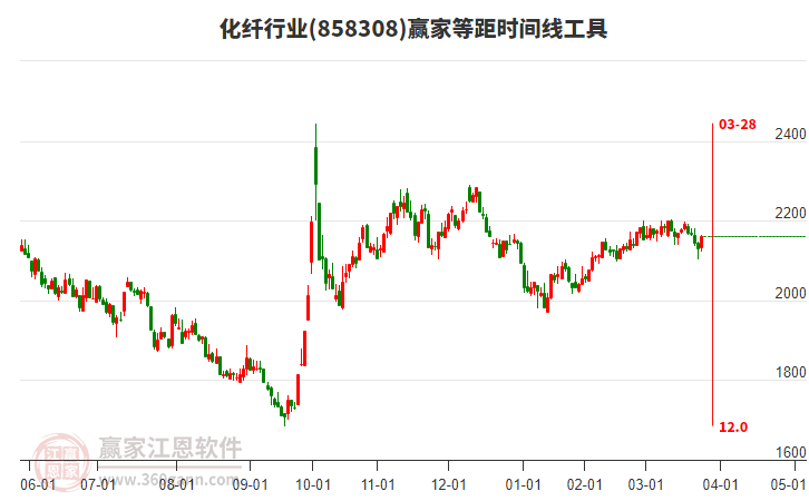 化纖行業(yè)等距時(shí)間周期線(xiàn)工具