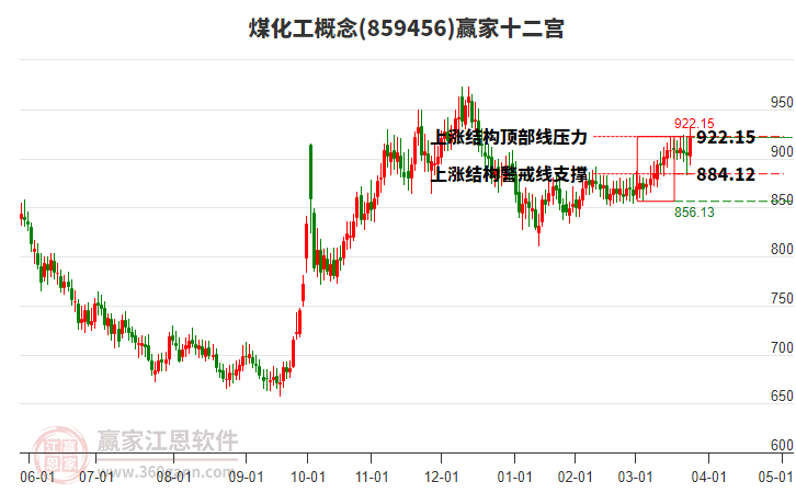 859456煤化工贏家十二宮工具