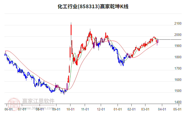 858313化工贏家乾坤K線工具
