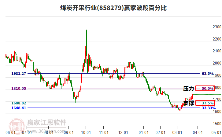 煤炭开采行业赢家波段百分比工具