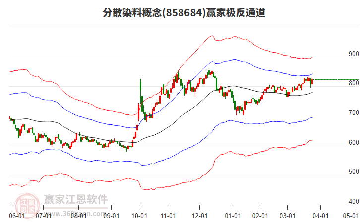 858684分散染料贏家極反通道工具