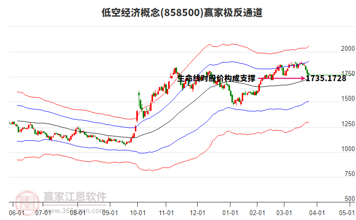 858500低空經(jīng)濟(jì)贏家極反通道工具