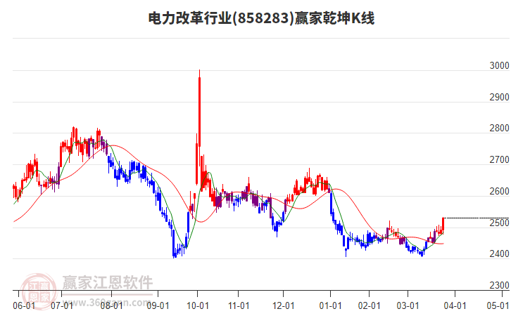 858283電力改革贏家乾坤K線工具 858283電力改革贏家乾坤K線工具