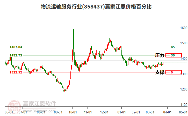 物流運(yùn)輸服務(wù)行業(yè)江恩價(jià)格百分比工具