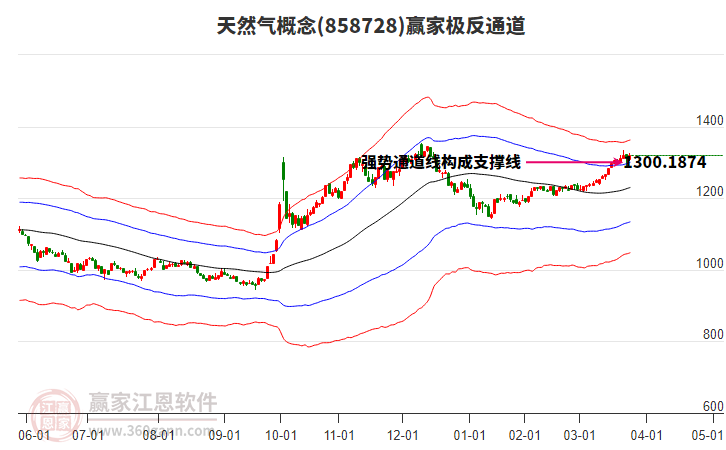 858728天然氣贏家極反通道工具
