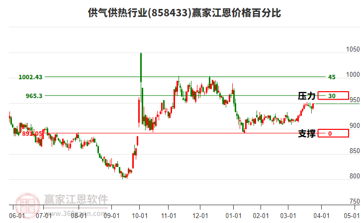 供氣供熱行業(yè)江恩價(jià)格百分比工具