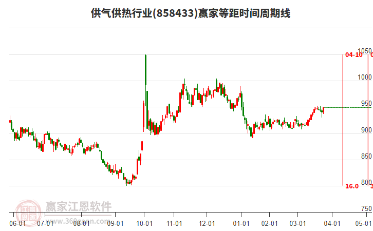 供氣供熱行業(yè)等距時(shí)間周期線(xiàn)工具