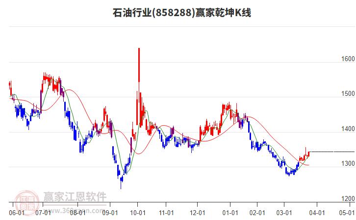 858288石油赢家乾坤K线工具