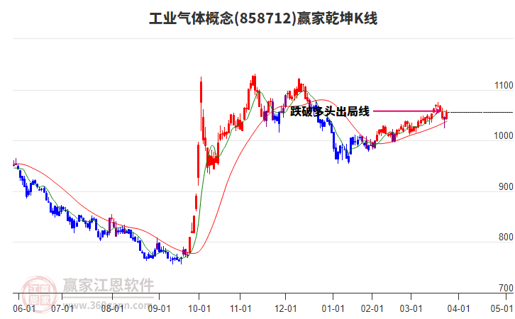 858712工業(yè)氣體贏家乾坤K線工具 858712工業(yè)氣體贏家乾坤K線工具