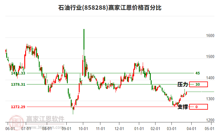 石油行業(yè)江恩價(jià)格百分比工具