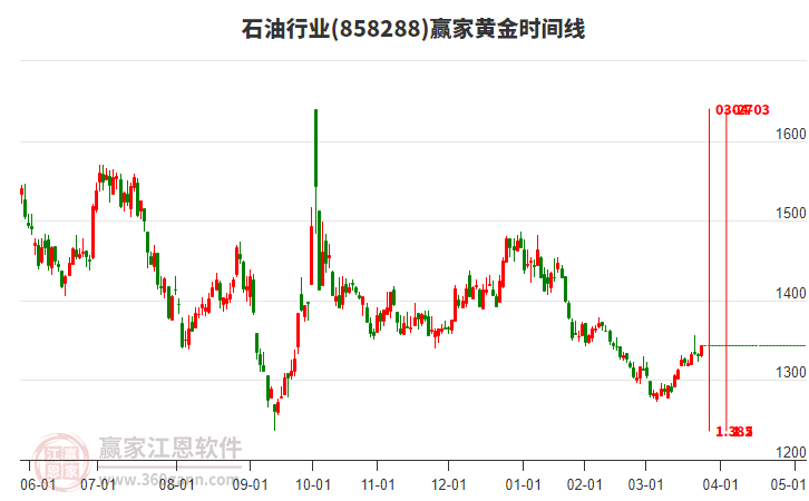 石油行業(yè)黃金時(shí)間周期線工具