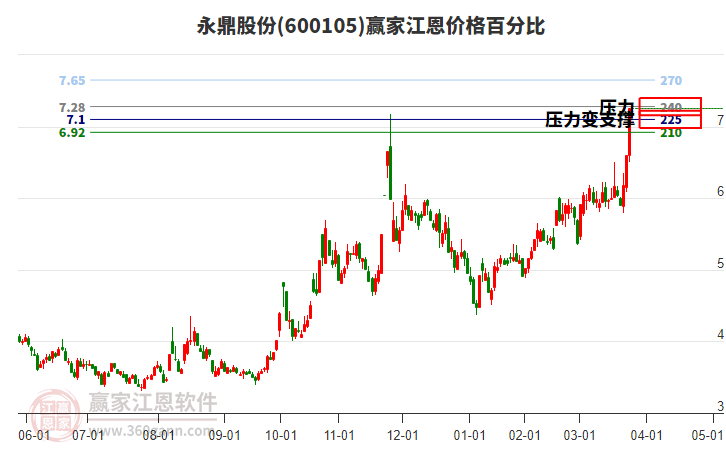 600105永鼎股份江恩價(jià)格百分比工具