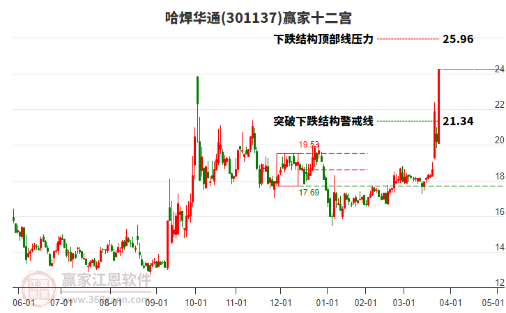 301137哈焊華通贏家十二宮工具
