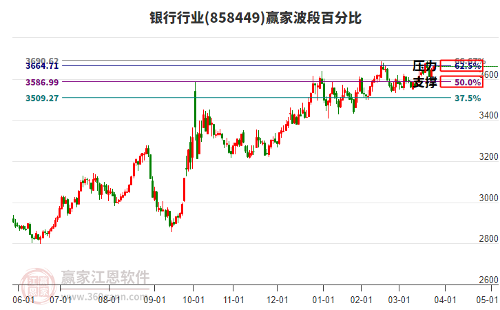 銀行行業(yè)波段百分比工具