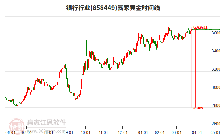 銀行行業(yè)黃金時間周期線工具