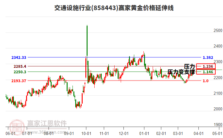 交通設(shè)施行業(yè)黃金價(jià)格延伸線工具 交通設(shè)施行業(yè)黃金價(jià)格延伸線工具