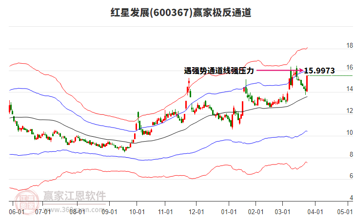 600367紅星發(fā)展贏家極反通道工具