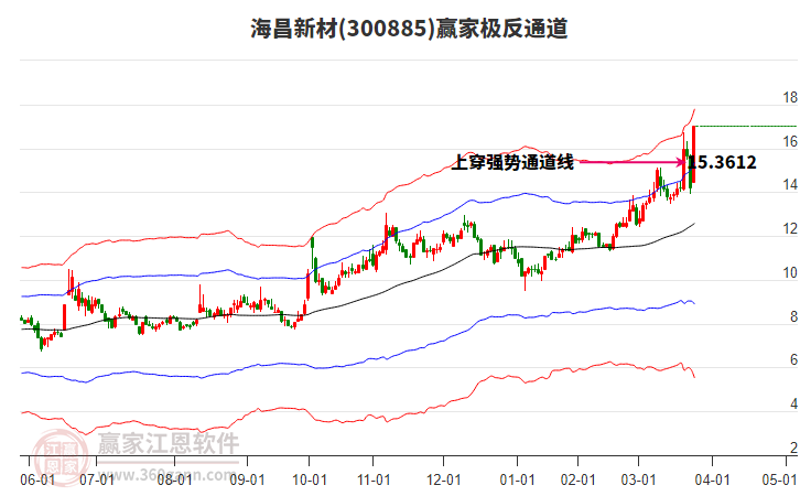 300885海昌新材贏家極反通道工具 300885海昌新材贏家極反通道工具