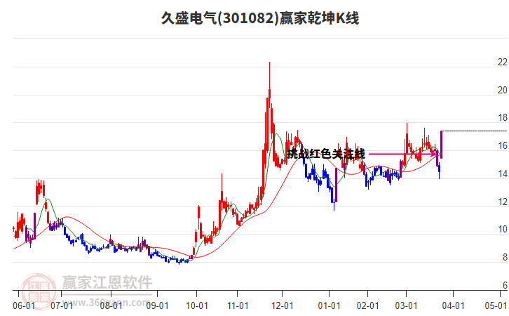 301082久盛電氣贏家乾坤K線工具 301082久盛電氣贏家乾坤K線工具