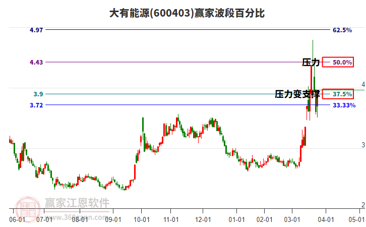 600403大有能源波段百分比工具