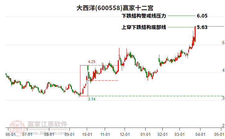 600558大西洋贏家十二宮工具 600558大西洋贏家十二宮工具