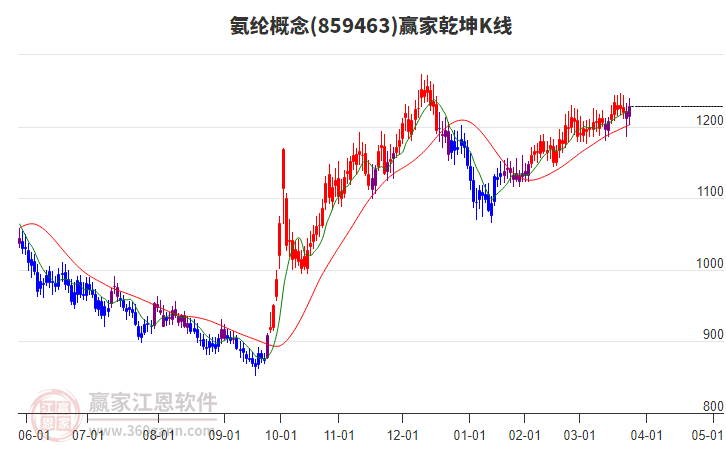 859463氨綸贏家乾坤K線工具