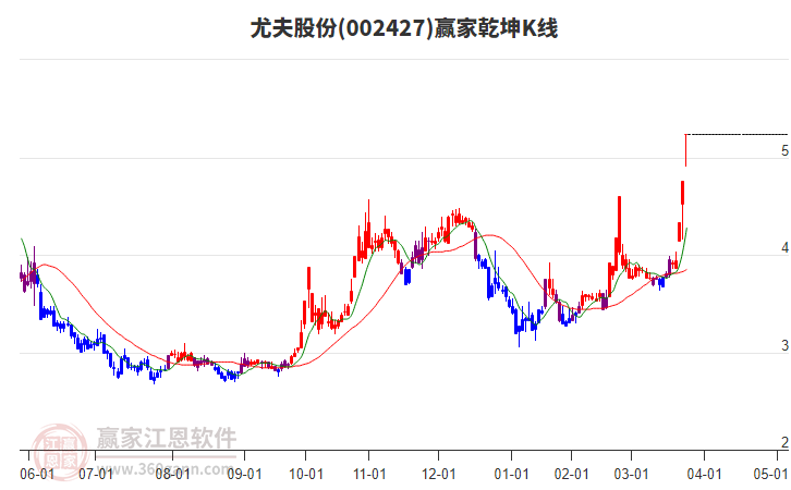 002427尤夫股份贏家乾坤K線工具