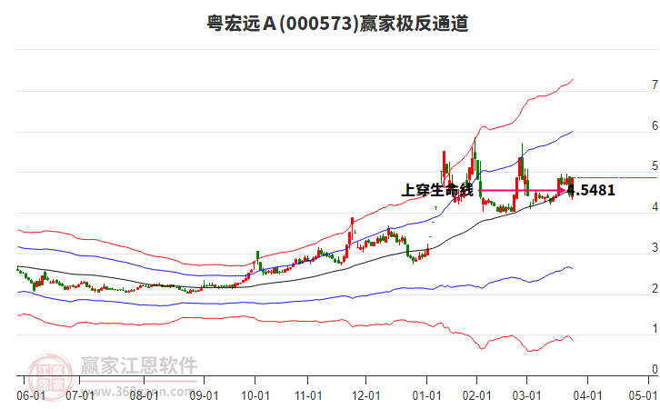 000573粵宏遠(yuǎn)A贏家極反通道工具 000573粵宏遠(yuǎn)A贏家極反通道工具