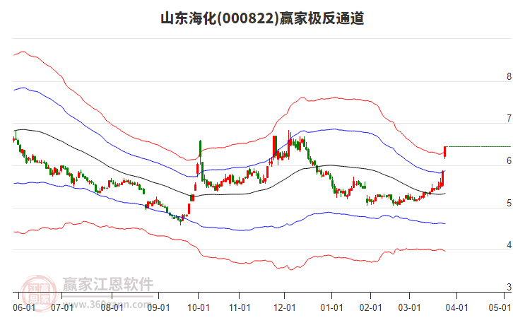 000822山東海化贏家極反通道工具