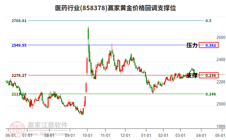醫(yī)藥行業(yè)黃金價格回調(diào)支撐位工具