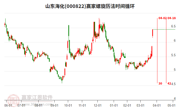 000822山東?；菪龤v法時間循環(huán)工具