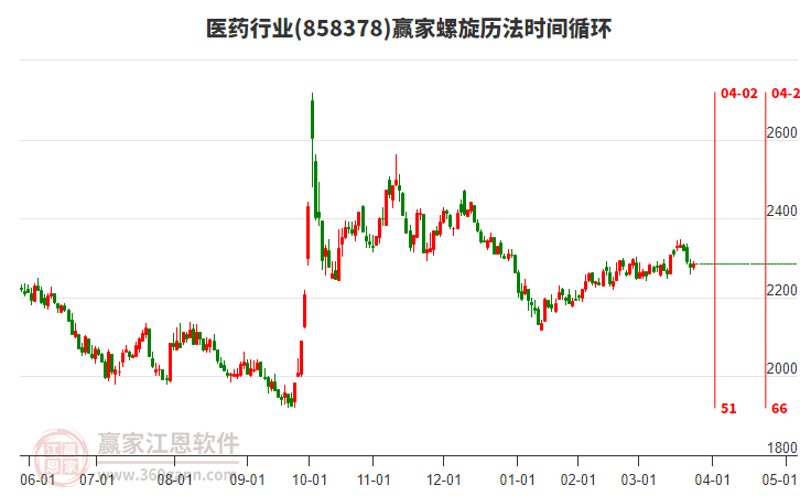 醫(yī)藥行業(yè)螺旋歷法時間循環(huán)工具