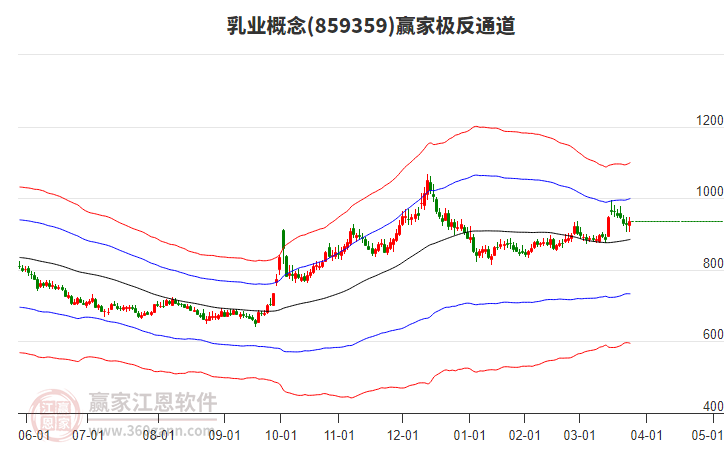 859359乳業(yè)贏家極反通道工具