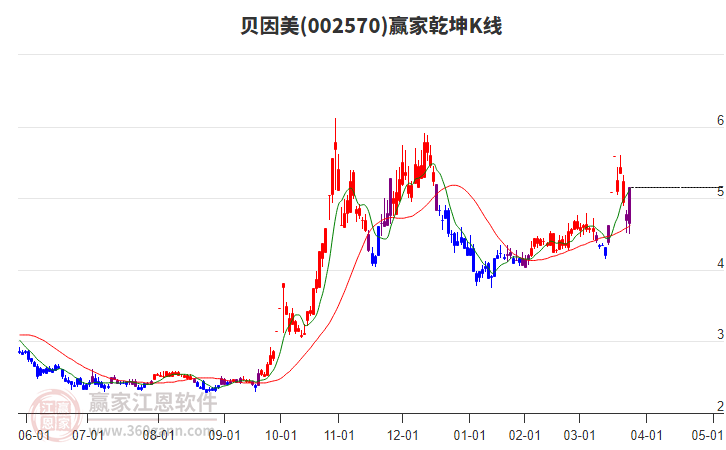 002570貝因美贏家乾坤K線工具