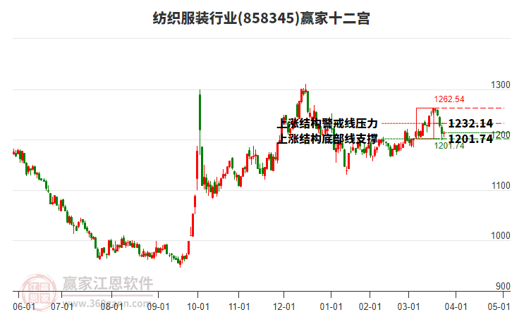 858345紡織服裝贏家十二宮工具 858345紡織服裝贏家十二宮工具