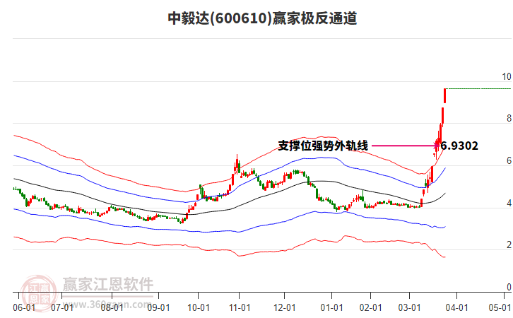 600610中毅達(dá)贏家極反通道工具