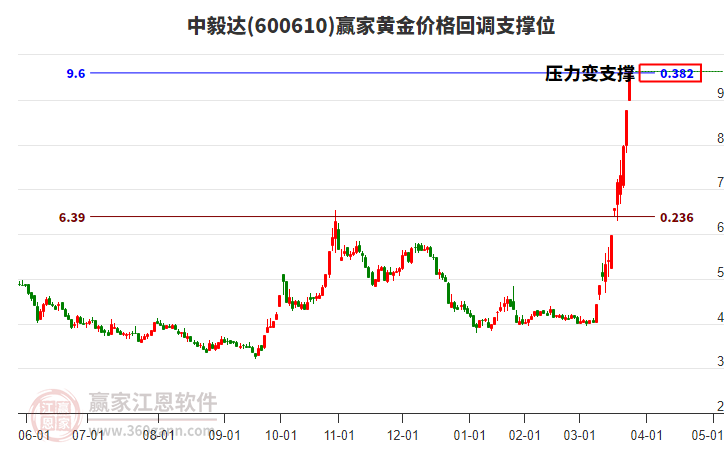 600610中毅達(dá)黃金價(jià)格回調(diào)支撐位工具