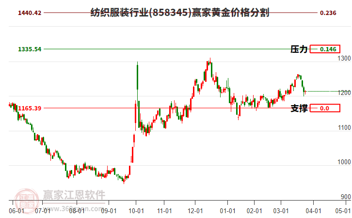 紡織服裝行業(yè)黃金價格分割工具 紡織服裝行業(yè)黃金價格分割工具