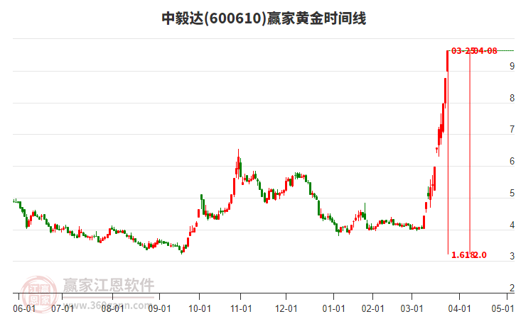 600610中毅達(dá)黃金時(shí)間周期線工具