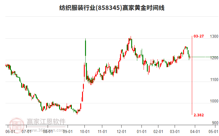 紡織服裝行業(yè)黃金時間周期線工具 紡織服裝行業(yè)黃金時間周期線工具