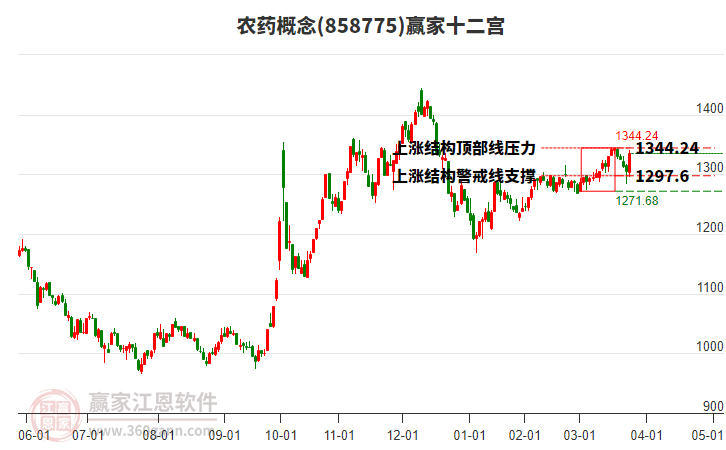 858775農(nóng)藥贏家十二宮工具