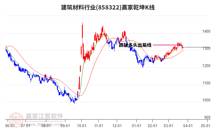 858322建筑材料贏家乾坤K線工具 858322建筑材料贏家乾坤K線工具