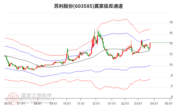 603585蘇利股份贏家極反通道工具