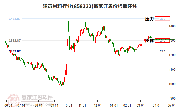 建筑材料行業(yè)江恩價(jià)格循環(huán)線工具 建筑材料行業(yè)江恩價(jià)格循環(huán)線工具