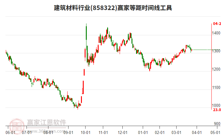 建筑材料行業(yè)等距時(shí)間周期線工具 建筑材料行業(yè)等距時(shí)間周期線工具
