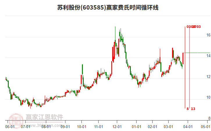 603585蘇利股份費氏時間循環(huán)線工具