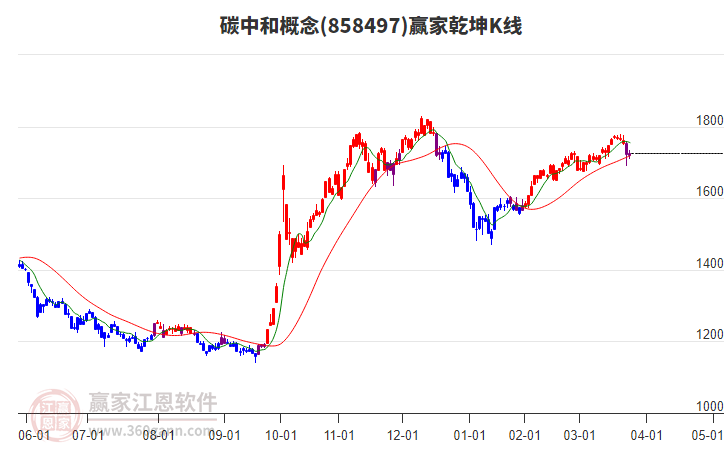 858497碳中和贏家乾坤K線工具